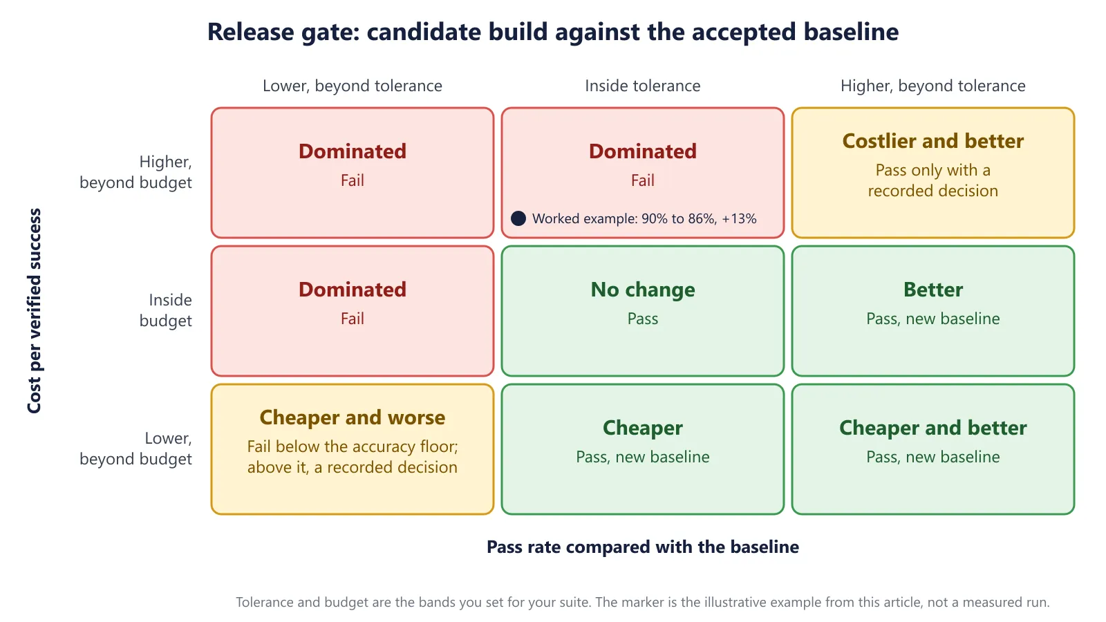 Three by three release gate grid: pass rate against the baseline on one axis and cost per verified success on the other, with dominated cells failing, costlier and better or cheaper and worse cells needing a recorded decision, and the worked example in the dominated cell