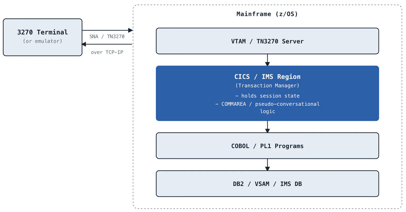 Where state actually lives in a 3270 / CICS application Where state lives in a 3270 CICS application: a 3270 terminal or emulator connects over SNA or TN3270 on TCP/IP to the VTAM TN3270 server on z/OS, then to a CICS or IMS region that holds session state through COMMAREA and pseudo-conversational logic, then COBOL or PL1 programs, and finally DB2, VSAM, or IMS DB