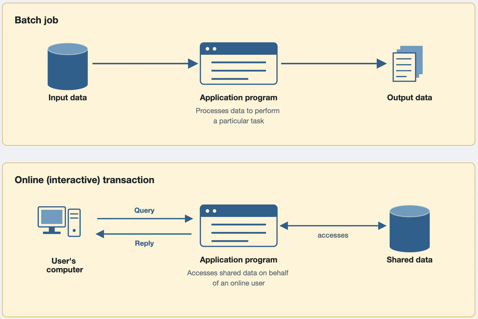 Typical mainframe workloads: batch job and online transaction Typical mainframe workloads: a batch job where an application program processes input data into output data, and an online interactive transaction where a user's query reaches an application program that accesses shared data and returns a reply