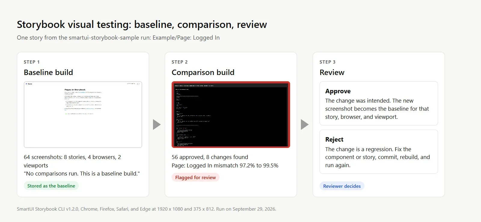 Baseline, comparison, and review in Storybook visual testing Storybook visual testing loop from this tutorial's run: a baseline build of 64 screenshots, a comparison build with 56 approved and 8 changes found on the Page: Logged In story, and a review step to approve or reject