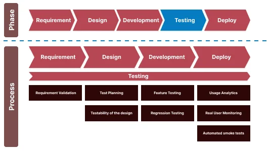Where test tools fit across the software development life cycle Diagram showing testing as a phase versus testing as a process spanning requirement, design, development, and deploy, with activities from requirement validation to automated smoke tests