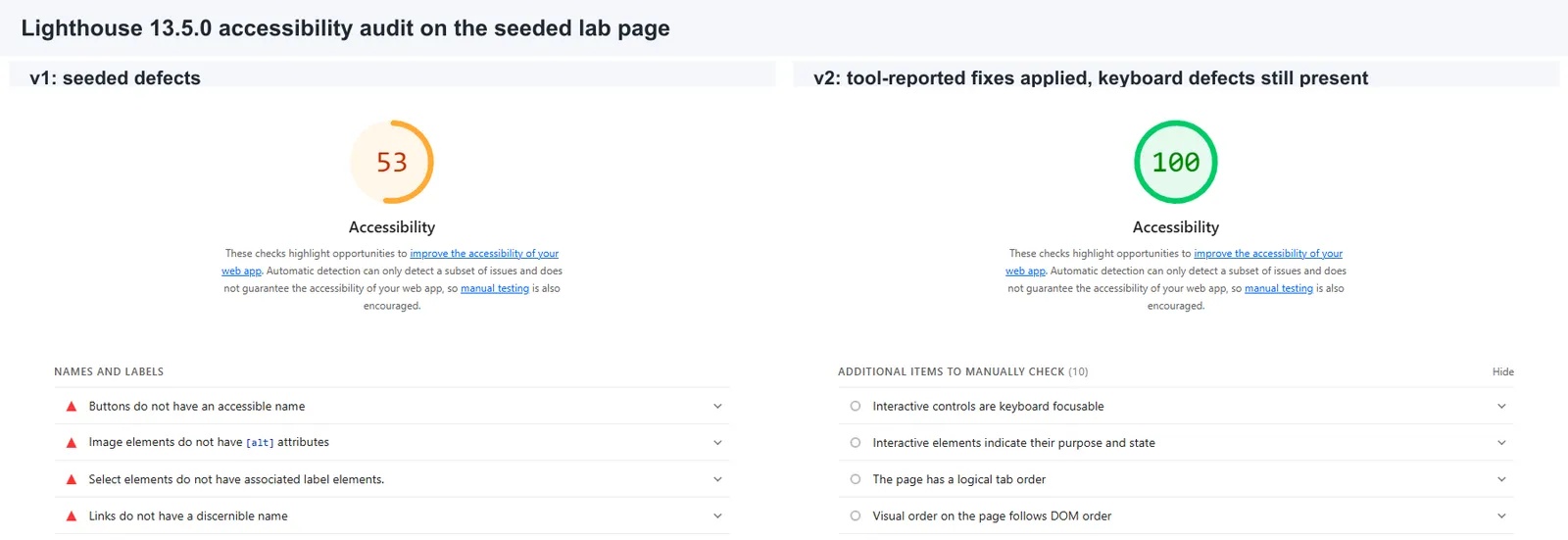 Lighthouse accessibility scores for the seeded lab page: 53 on v1 and 100 on v2, with the manual check list shown for v2