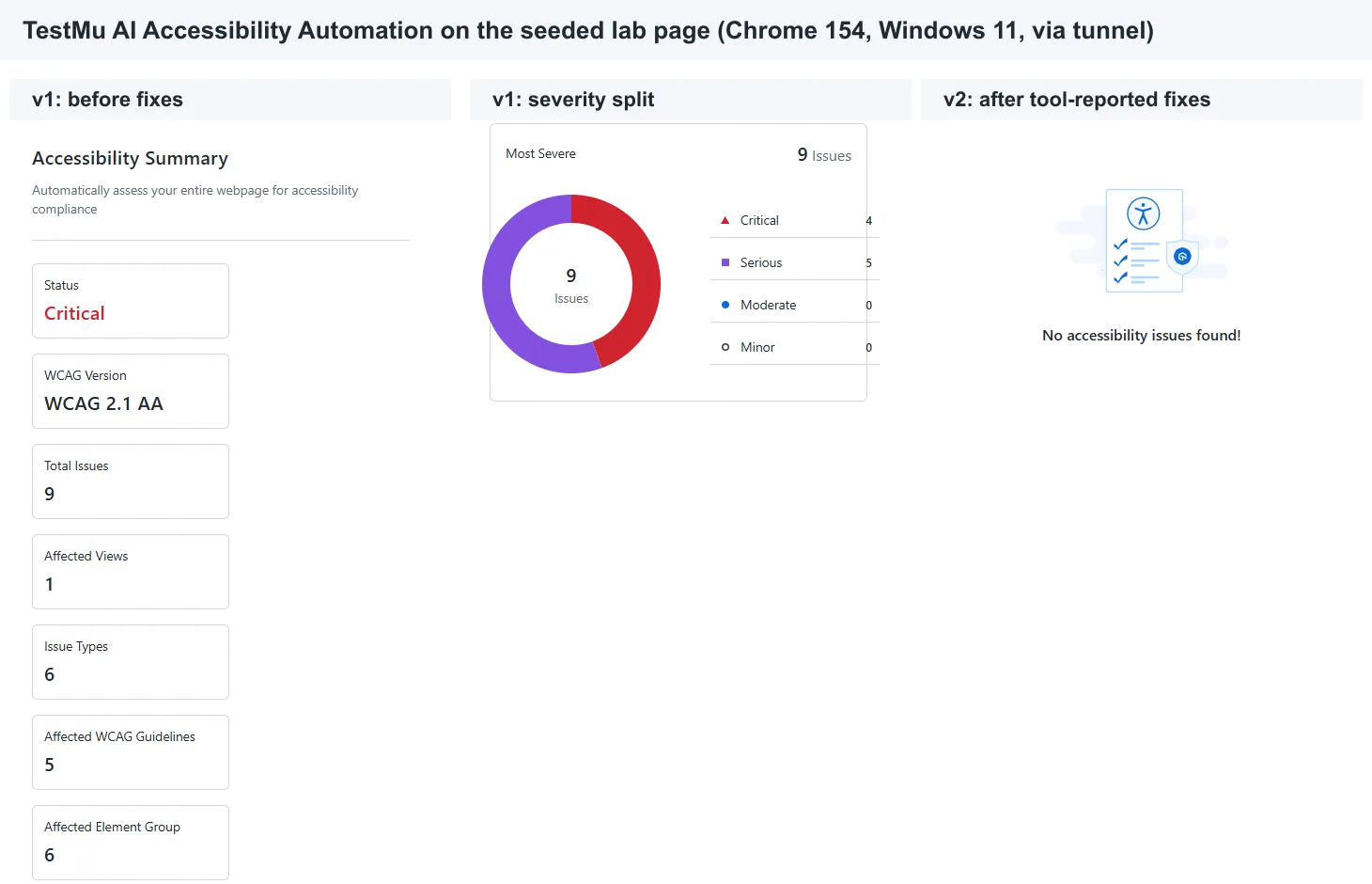 TestMu AI accessibility report for the seeded lab page: v1 shows 9 issues, 4 critical and 5 serious, and v2 shows no accessibility issues found