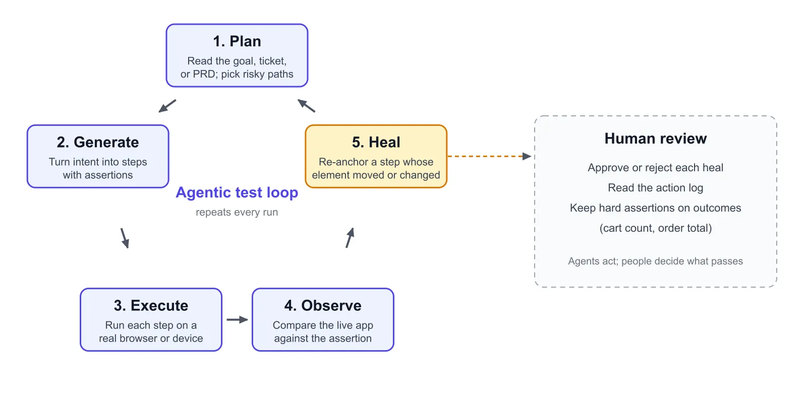 The agentic test loop with human review of heals Agentic test loop diagram: plan, generate, execute, observe, and heal, with every heal sent to human review that approves or rejects it