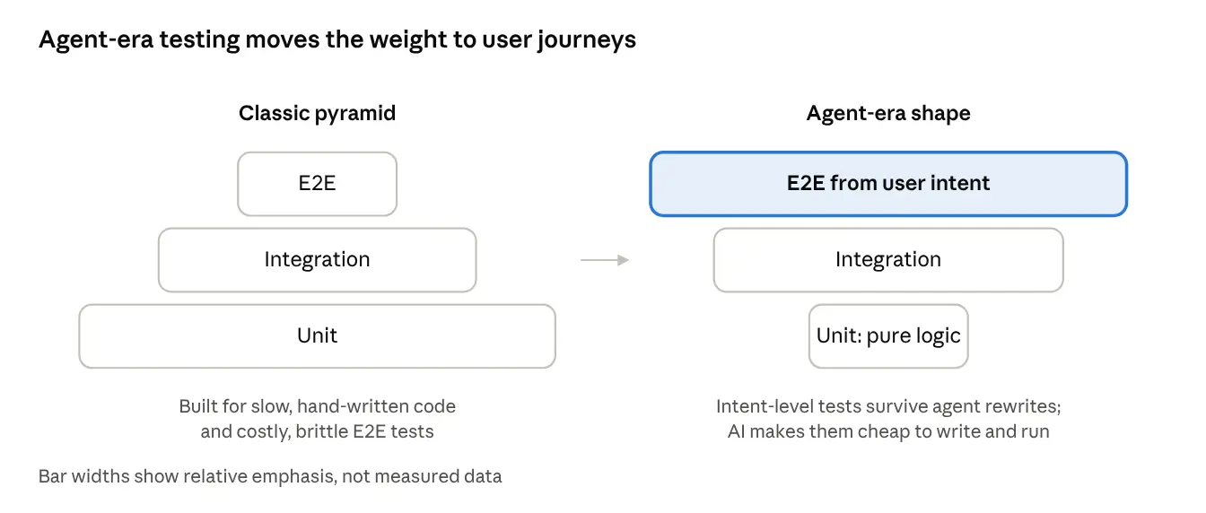 Classic test pyramid vs. agent-era shape