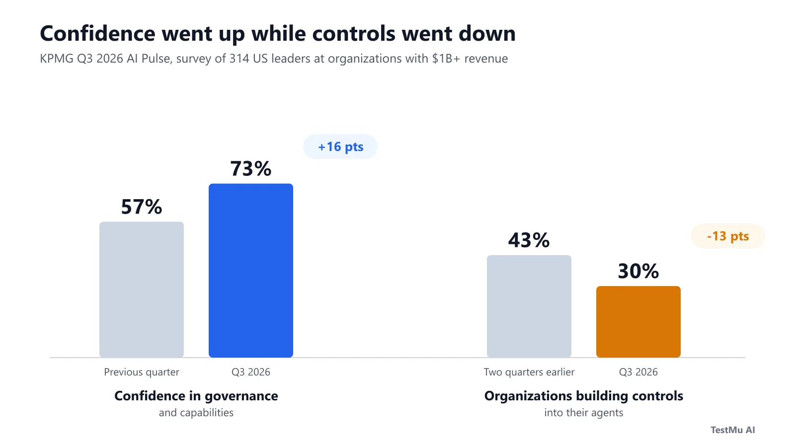 KPMG Q3 2026 AI Pulse: confidence in governance vs controls built into agents KPMG 2026 data: confidence in AI governance rose while built-in agent controls fell.