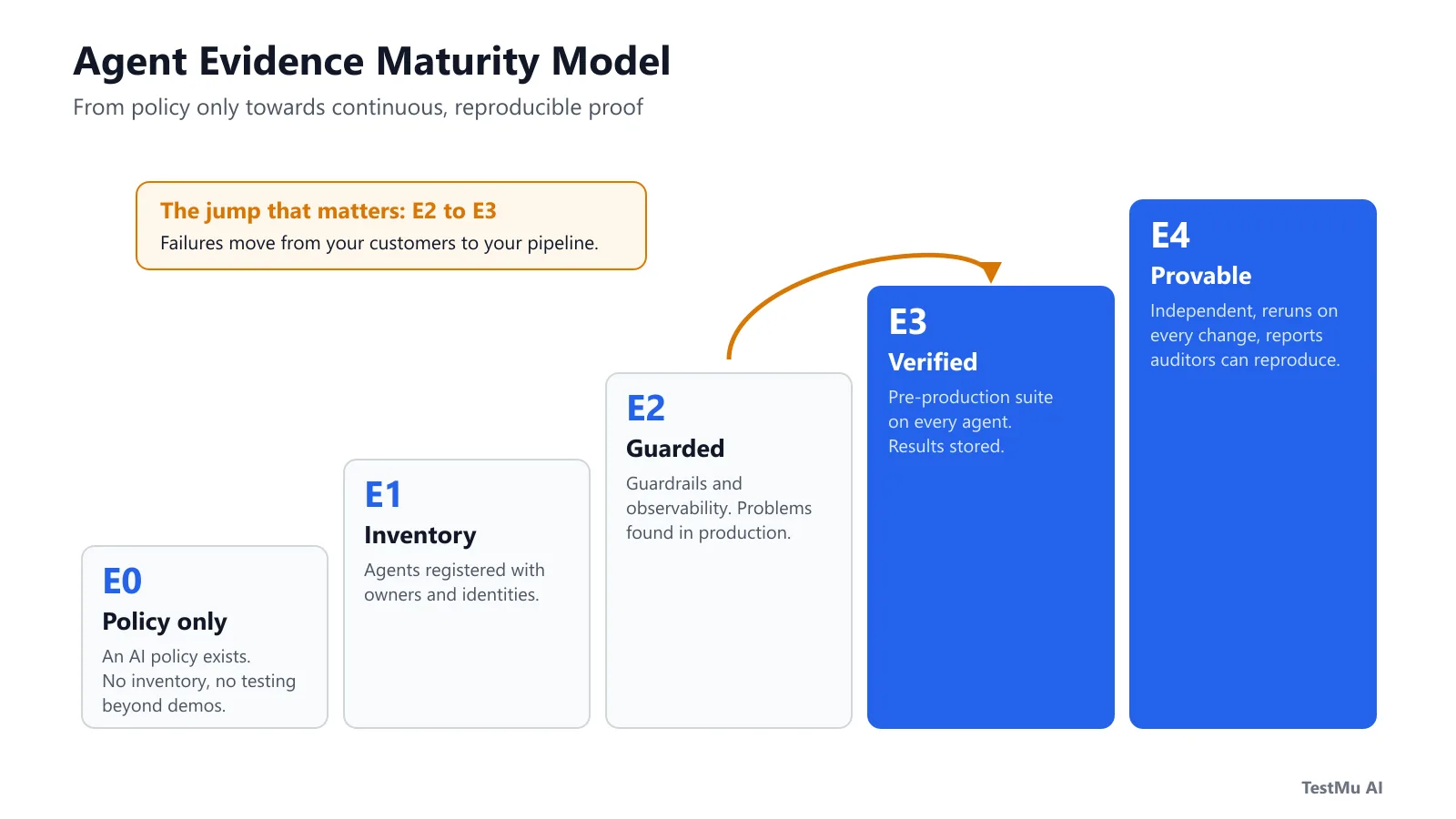 Agent Evidence Maturity Model: E0 Policy only to E4 Provable Agent Evidence Maturity Model from policy-only towards continuous proof.
