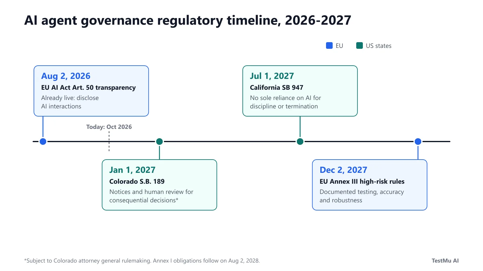 AI agent governance regulatory timeline: EU AI Act, Colorado and California dates AI agent governance regulatory timeline 2026-2027.