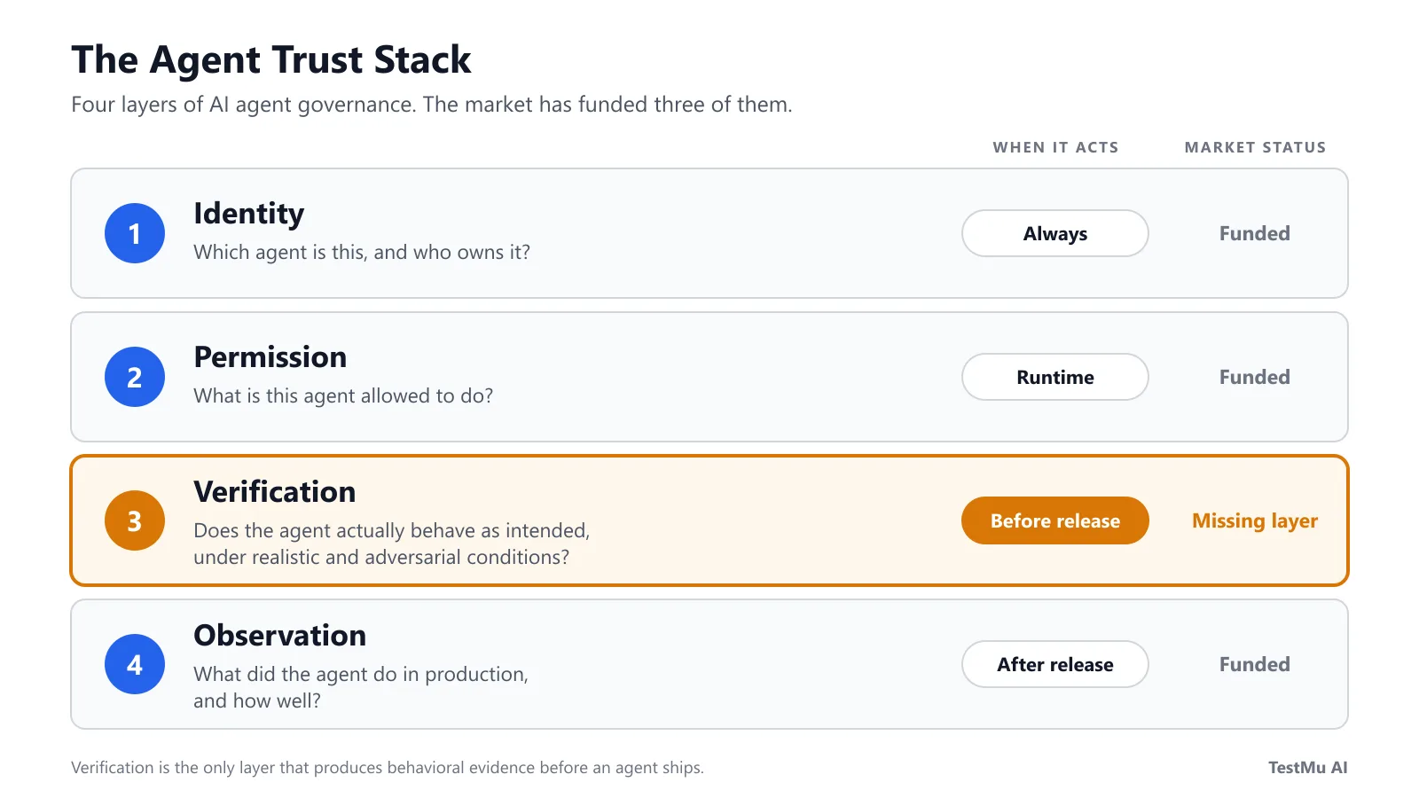The Agent Trust Stack: Identity, Permission, Verification and Observation Agent Trust Stack: four layers of AI agent governance, with pre-production verification as the missing layer.