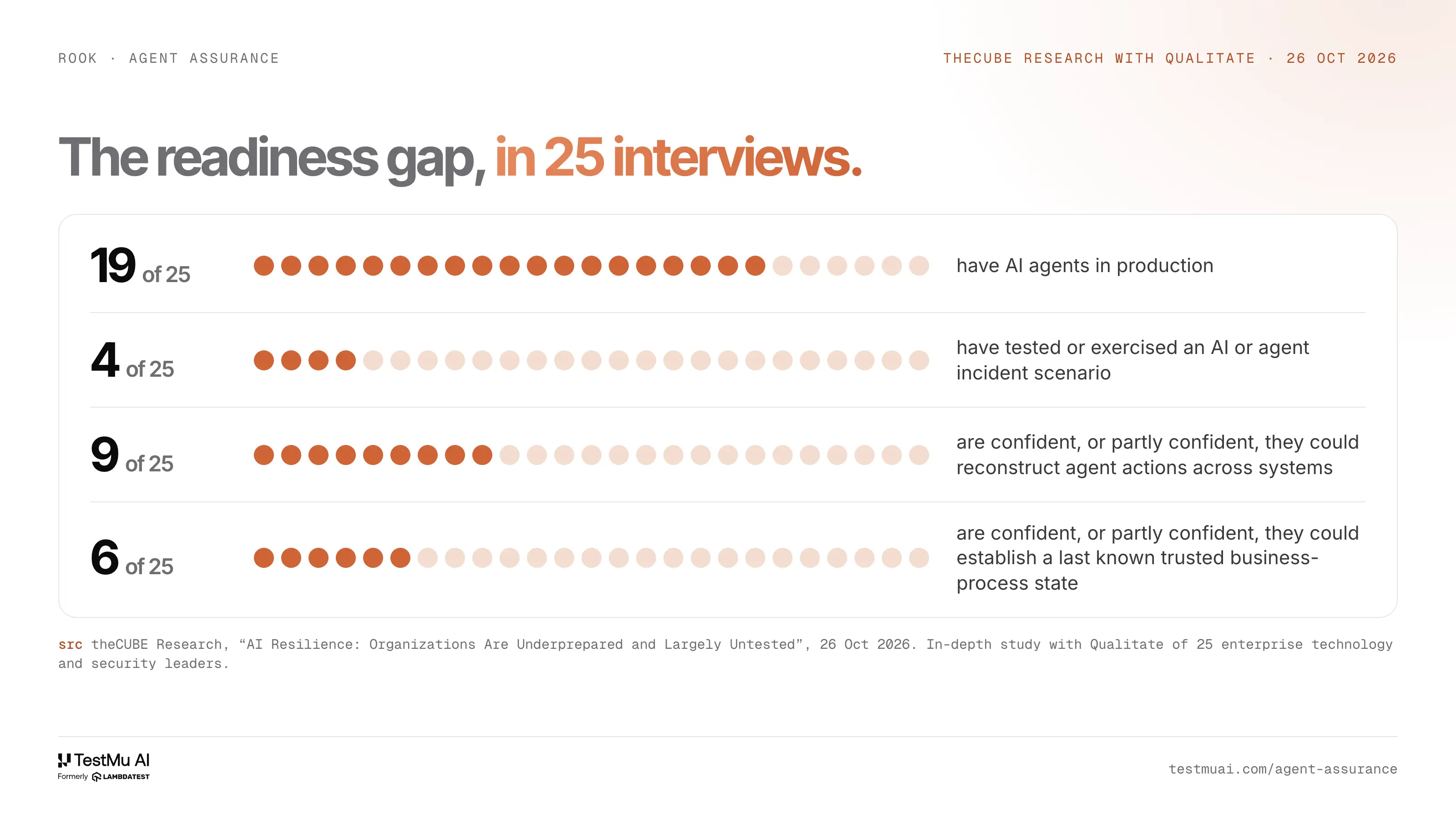 The readiness gap, in theCUBE Research's counts The readiness gap, in theCUBE Research's counts