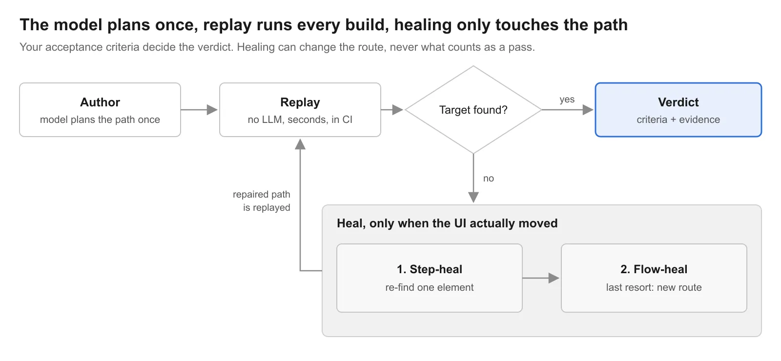 Kane CLI run lifecycle · author, replay, heal Kane CLI run lifecycle: author, replay, heal. The model plans once, replay runs every build, and healing only touches the path.