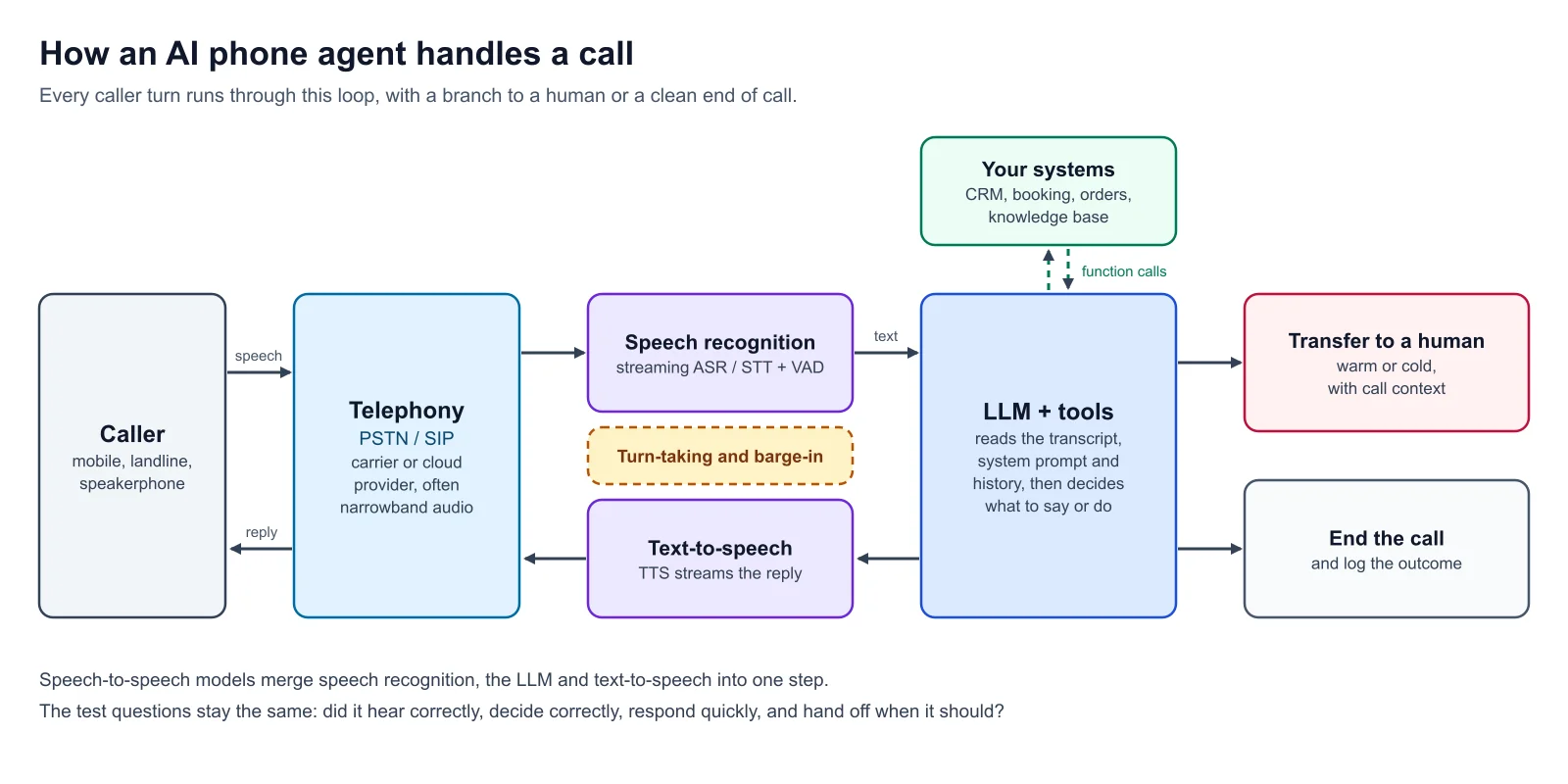 How an AI phone agent handles a call: telephony, speech recognition, LLM with tools, text-to-speech, and human transfer.