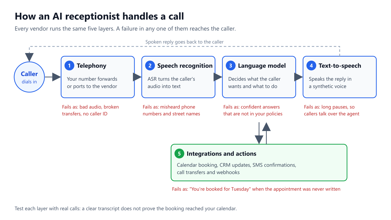 How an AI receptionist handles a call: phone line, speech recognition, language model, voice synthesis and calendar/CRM integrations