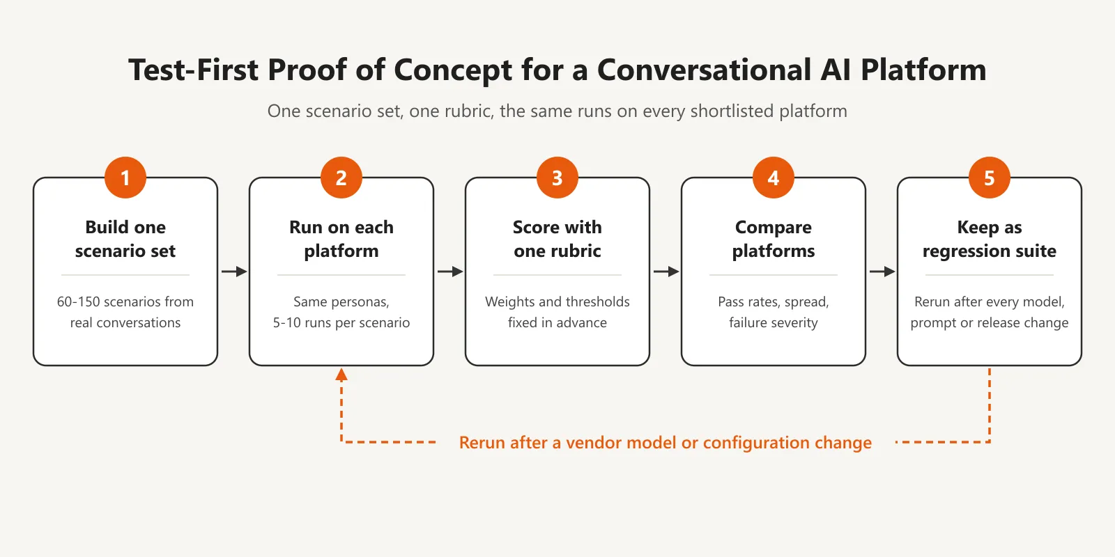 Test-first proof-of-concept loop for a conversational AI platform selection Five-step test-first proof-of-concept loop for selecting a conversational AI platform