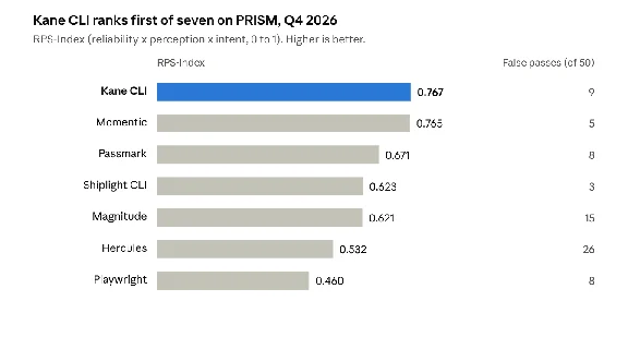 PRISM leaderboard, 2026-Q4, prism-bench.org · Kane CLI and Momentic are vendor submissions; the rest were run by the benchmark's maintainers PRISM leaderboard, 2026-Q4, prism-bench.org · Kane CLI and Momentic are vendor submissions; the rest were run by the benchmark's maintainers