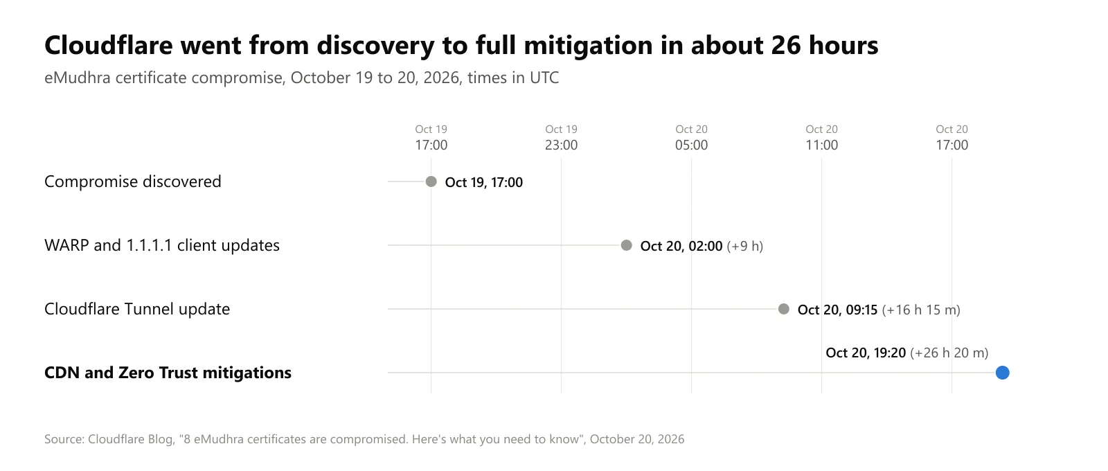 Cloudflare's response timeline for the eMudhra certificate compromise: discovery on October 19 at 17:00 UTC, WARP and 1.1.1.1 client updates at 02:00, Cloudflare Tunnel update at 09:15 and CDN and Zero Trust mitigations at 19:20 on October 20