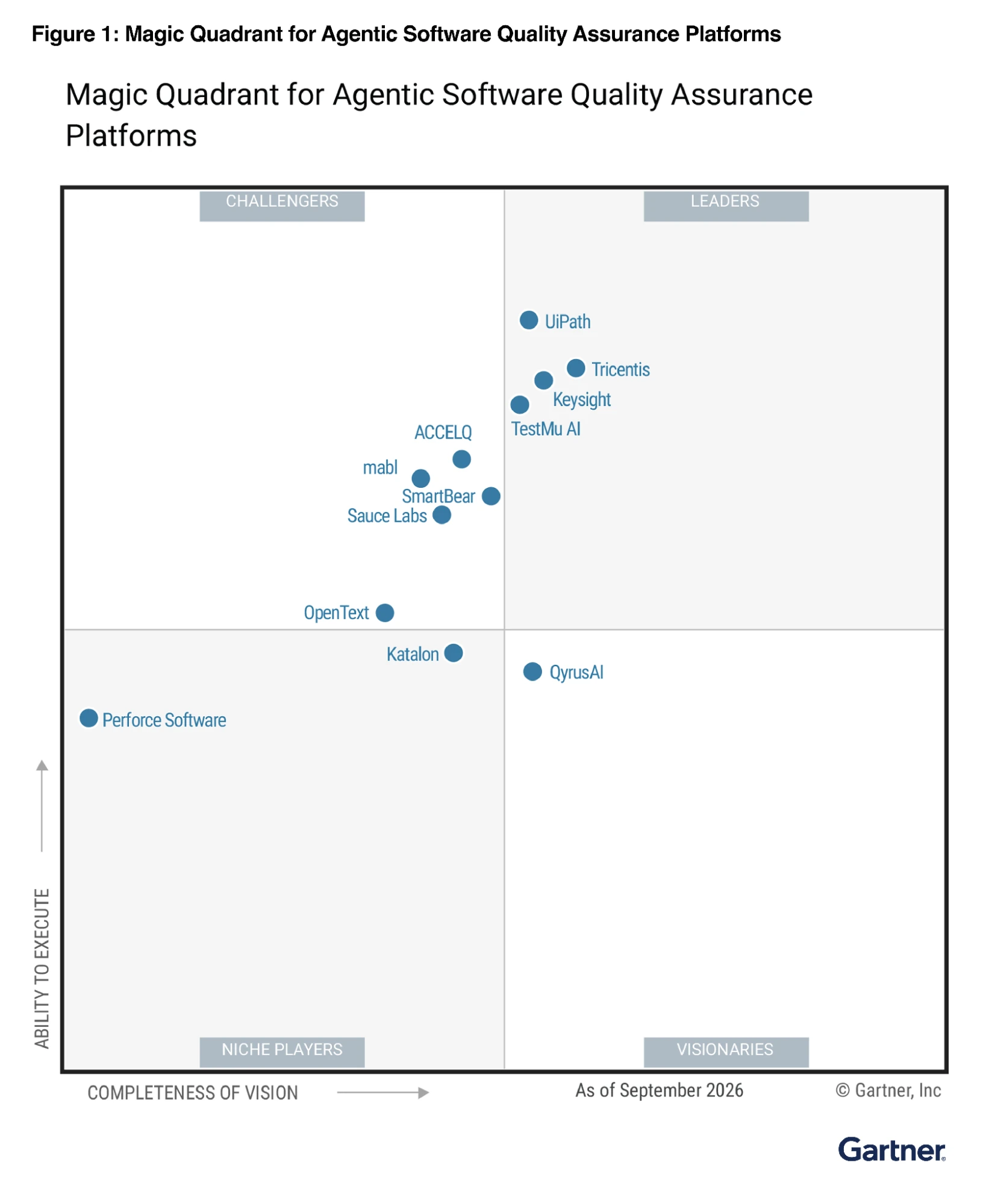 Magic Quadrant for Agentic Software Quality Assurance Platforms Gartner Magic Quadrant for Agentic Software Quality Assurance Platforms, as of September 2026, showing TestMu AI in the Leaders quadrant