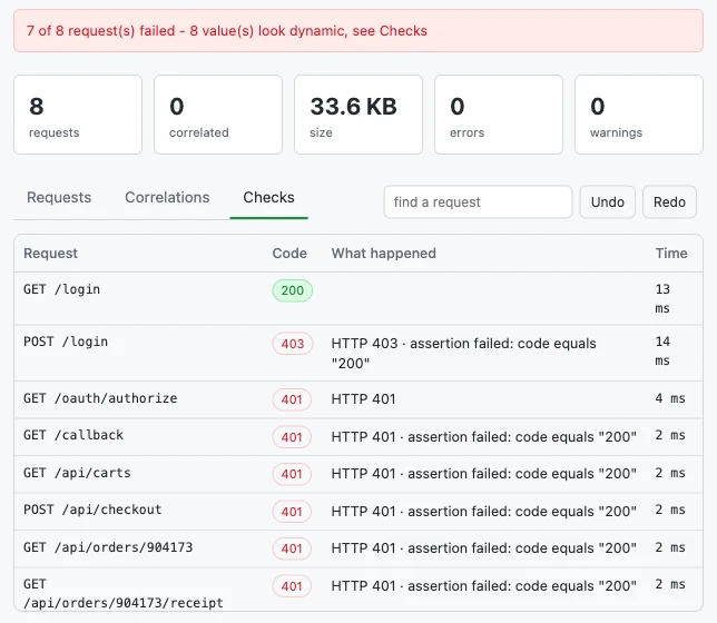 Replay results on the Checks tab for a plan built without correlation Thunder Checks tab after a replay, with a banner reading 7 of 8 requests failed and 8 values look dynamic, counters for 8 requests and 0 correlated, and a table listing each request with status codes 200, 403 and 401
