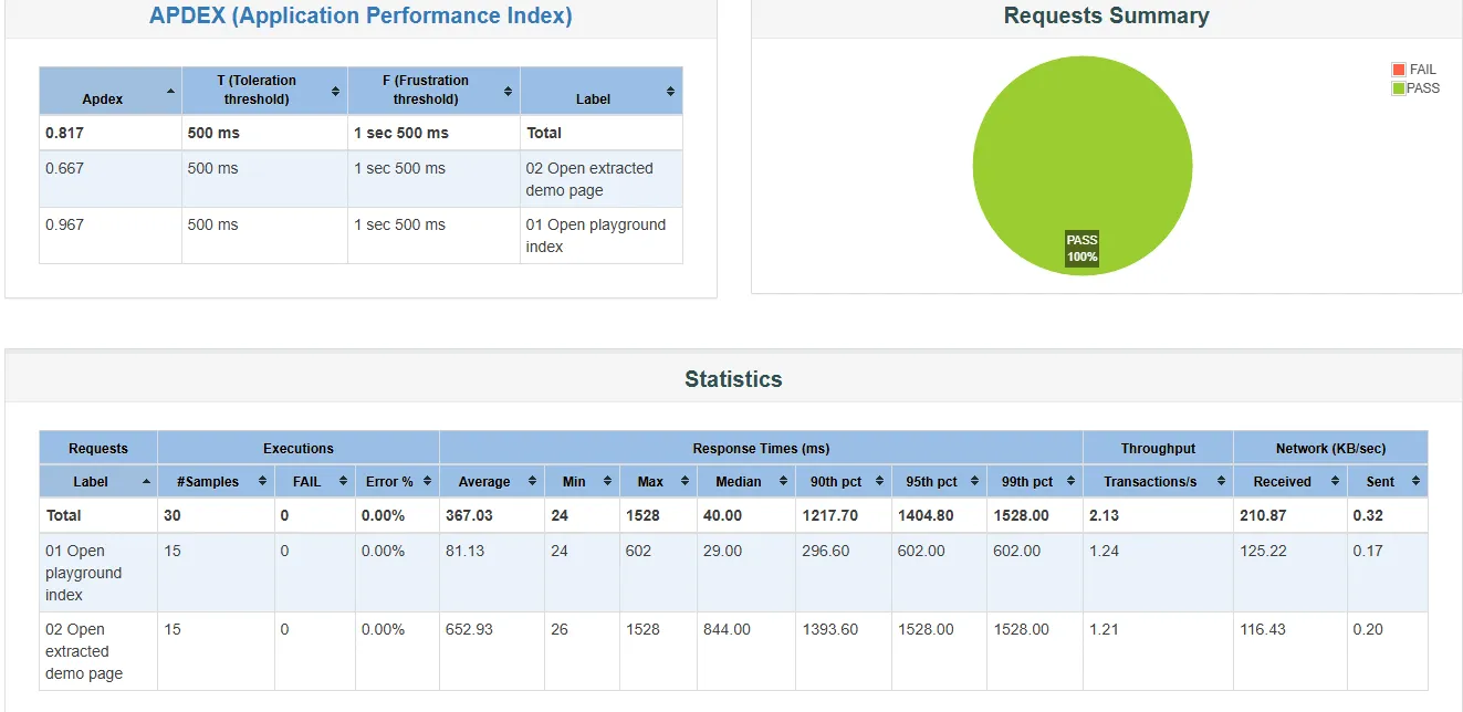 JMeter HTML report from the baseline run JMeter 5.6.3 HTML report with APDEX 0.817, a 100 percent pass rate and the statistics table for 30 samples