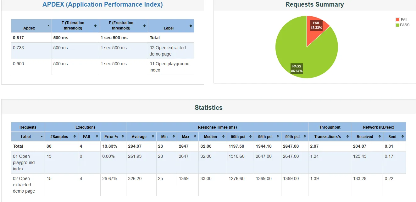 JMeter HTML report from the strict SLA run JMeter HTML report from the strict run showing a 13.33 percent FAIL slice and 4 failed samples on the demo page request