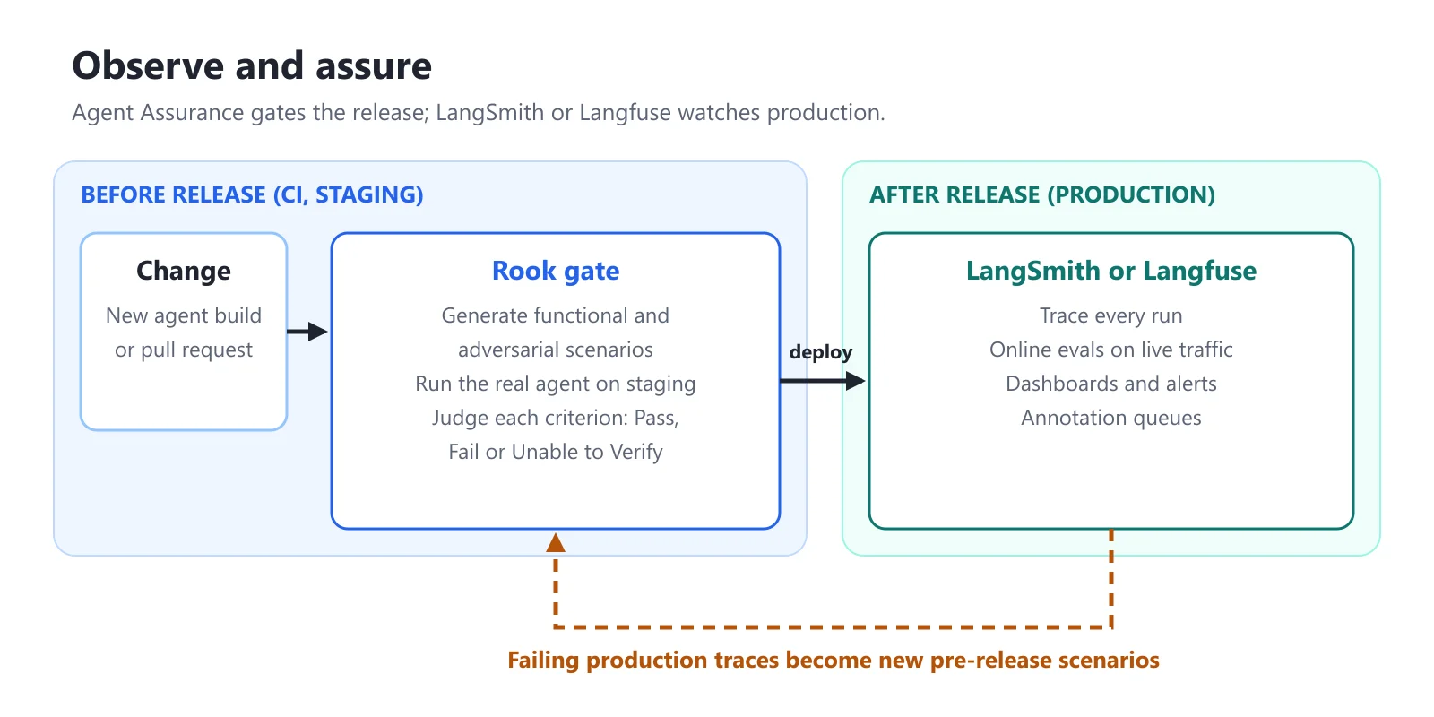 Observe and assure: a pre-release agent assurance gate in CI, with LangSmith or Langfuse observing production after release.