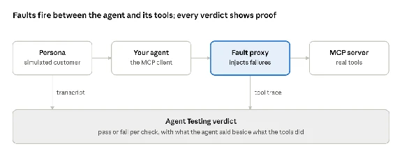 MCP fault-injection test setup · 4 parts + verdict MCP fault-injection test setup · 4 parts + verdict