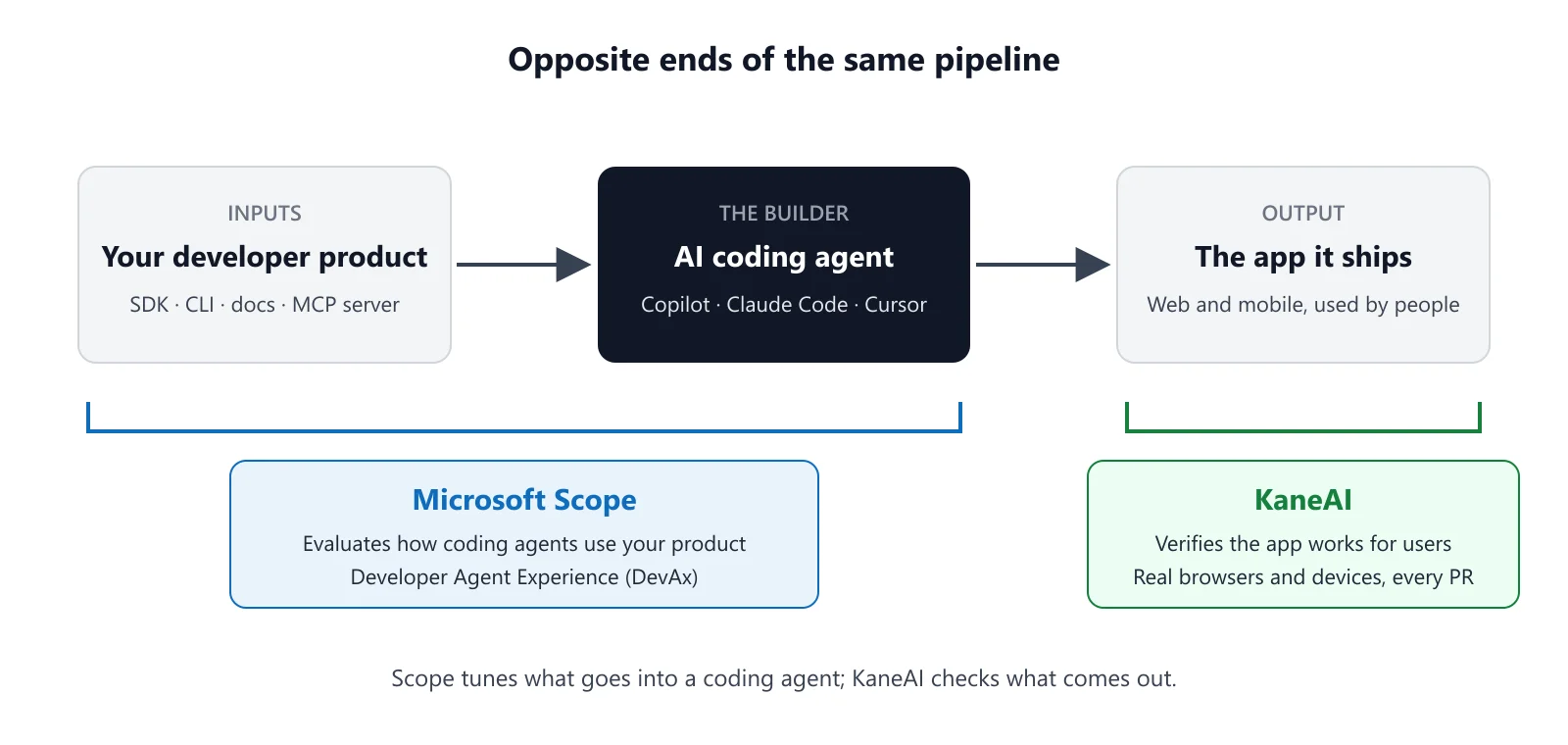 Microsoft Scope vs KaneAI: opposite ends of the same pipeline Microsoft Scope evaluates coding agent inputs; KaneAI verifies the app it ships