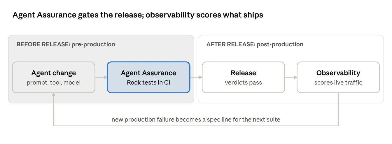 Agent Assurance gates releases in CI; observability scores agents in production; failures feed back into the spec