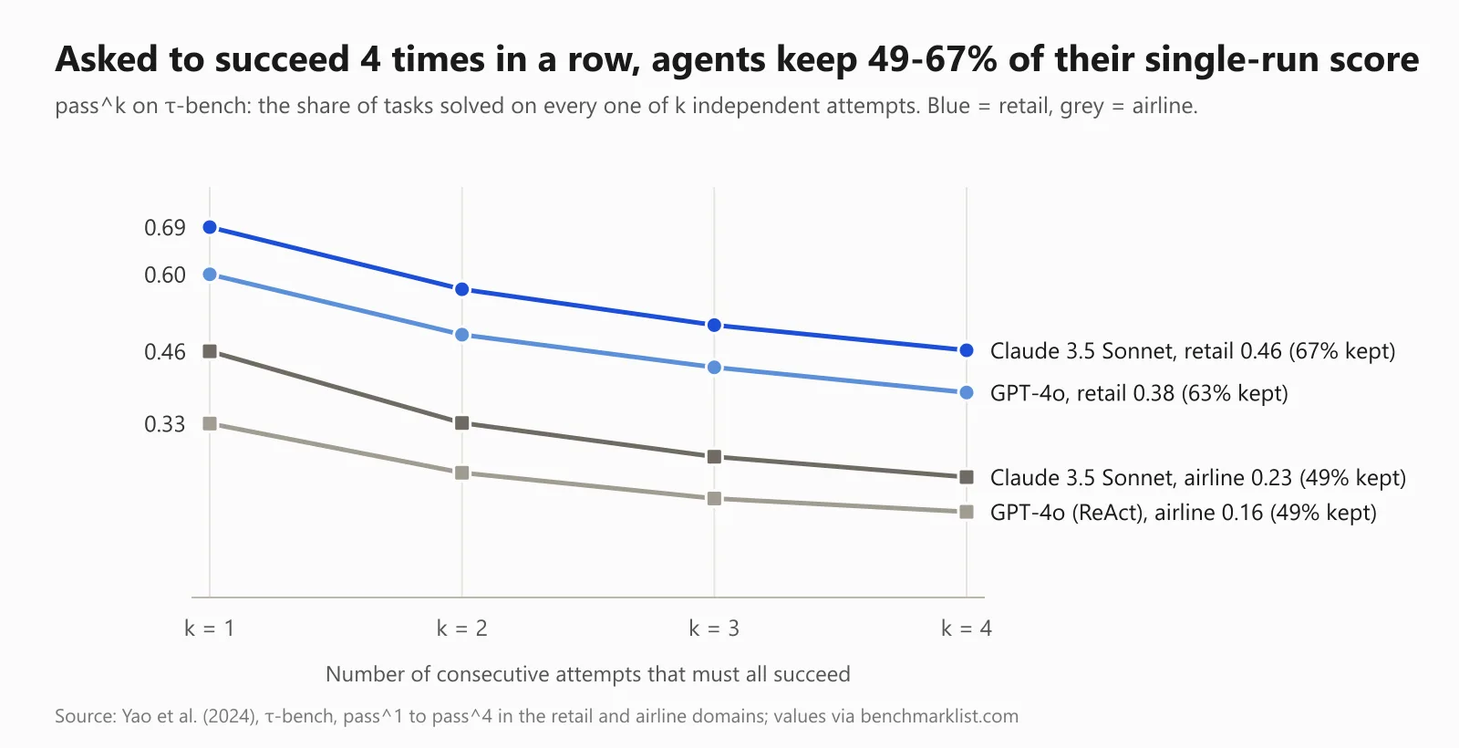 τ-bench (Yao et al., 2024), pass^1 to pass^4, retail and airline domains, via benchmarklist.com on τ-bench, agents keep 49-67% of their single-run success rate when they must succeed 4 times in a row