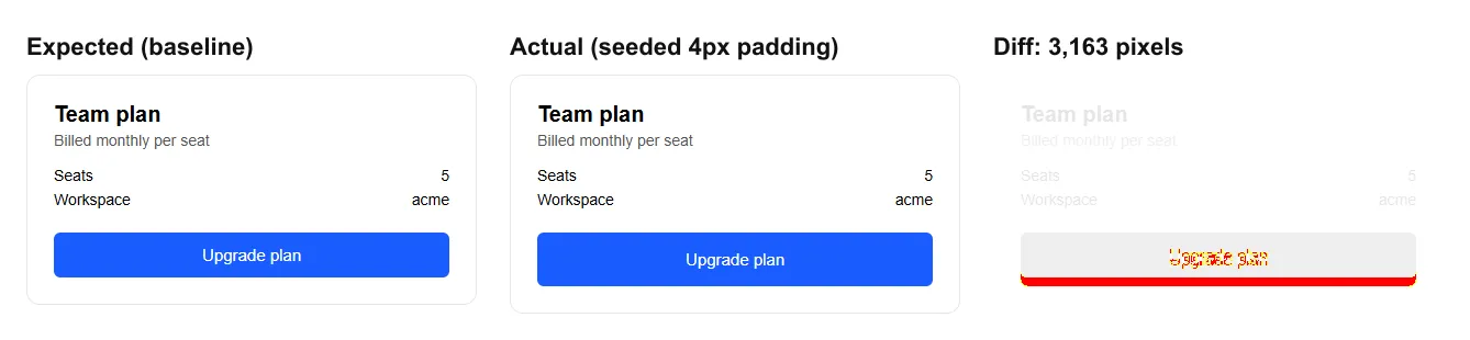 Playwright toHaveScreenshot expected, actual, and diff images from the seeded visual regression Playwright visual comparison output showing the baseline billing card, the card with a seeded 4px padding change, and a diff highlighting 3,163 changed pixels