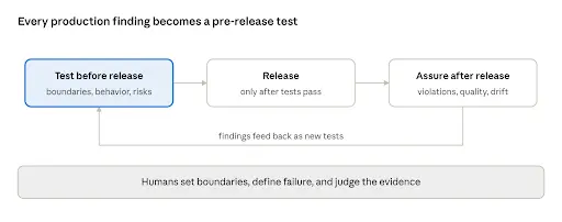 the quality loop for AI agents · 3 steps