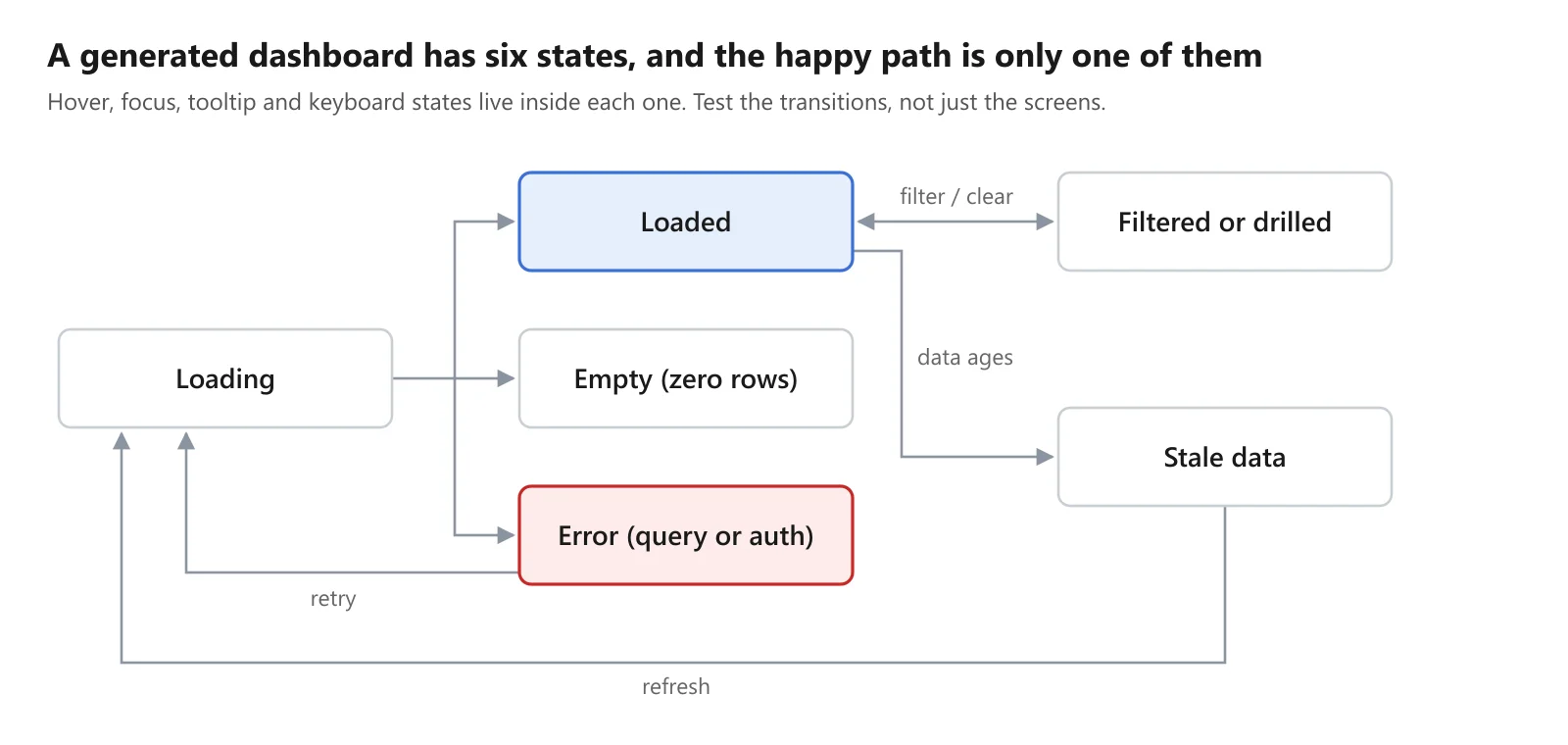 Dashboard interaction states · 6 states, 7 transitions Dashboard interaction states · 6 states, 7 transitions