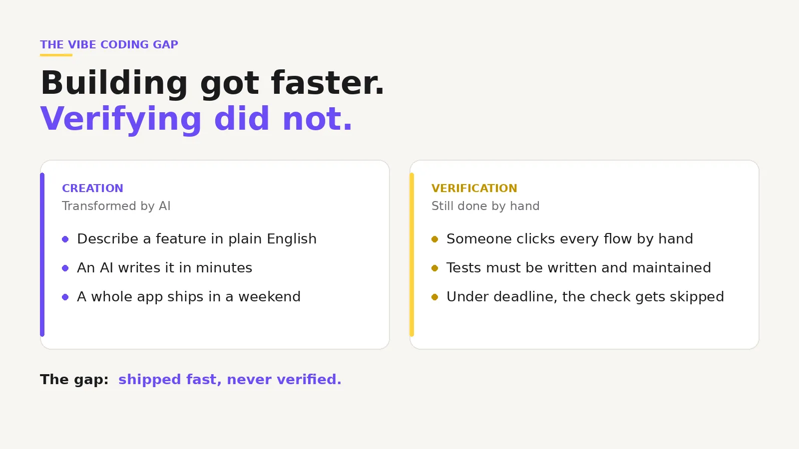 Creation transformed by AI while verification is still done by hand, so work ships fast and never gets verified