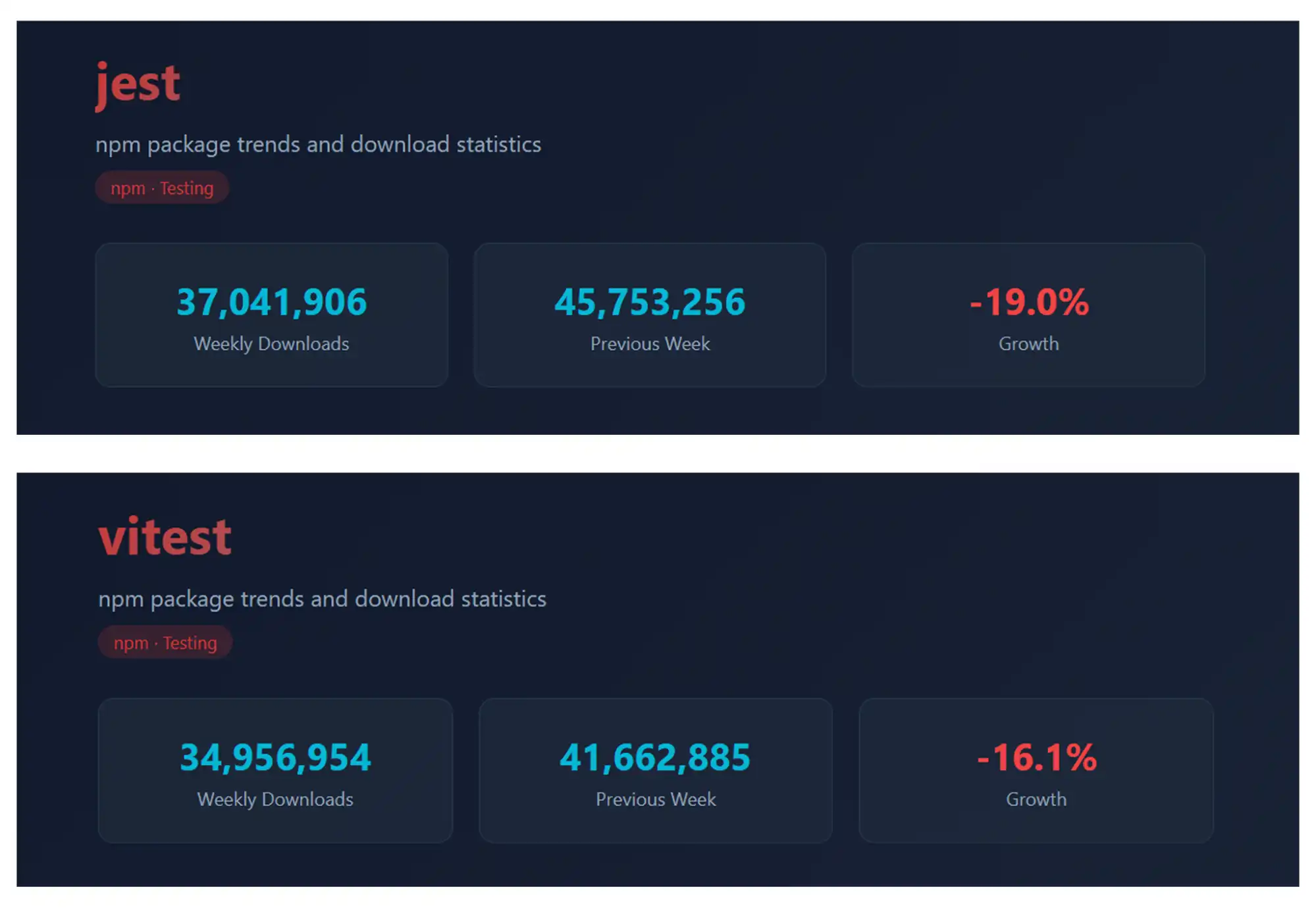 npm download comparison chart for Vitest vs Jest showing weekly download trends