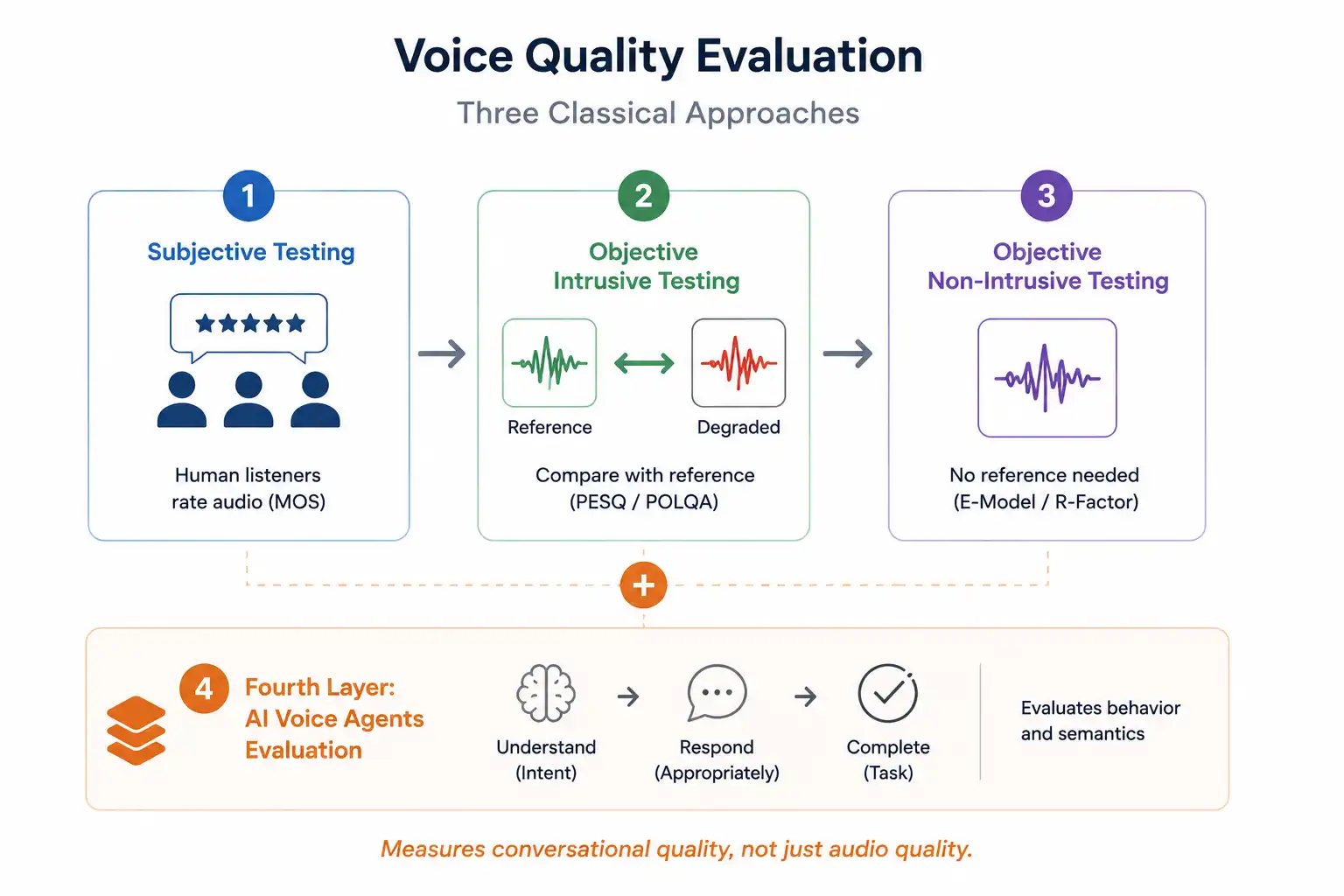 Voice Quality Testing Approaches