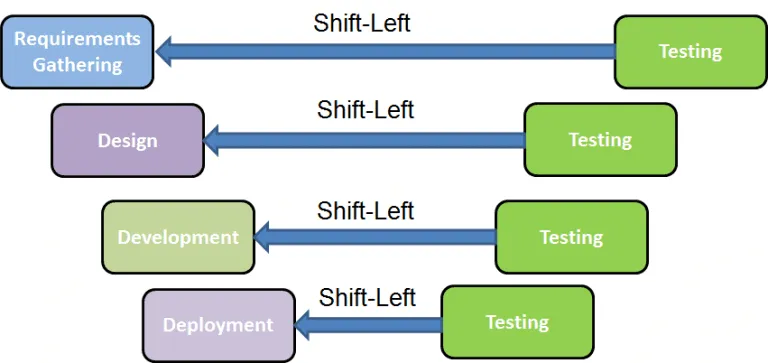 What happens when you Shift Left What happens when you Shift Left