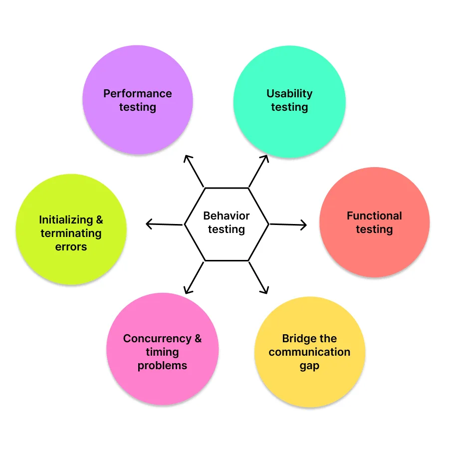 Chart of defect categories black box testing detects, including performance, usability and functionality errors