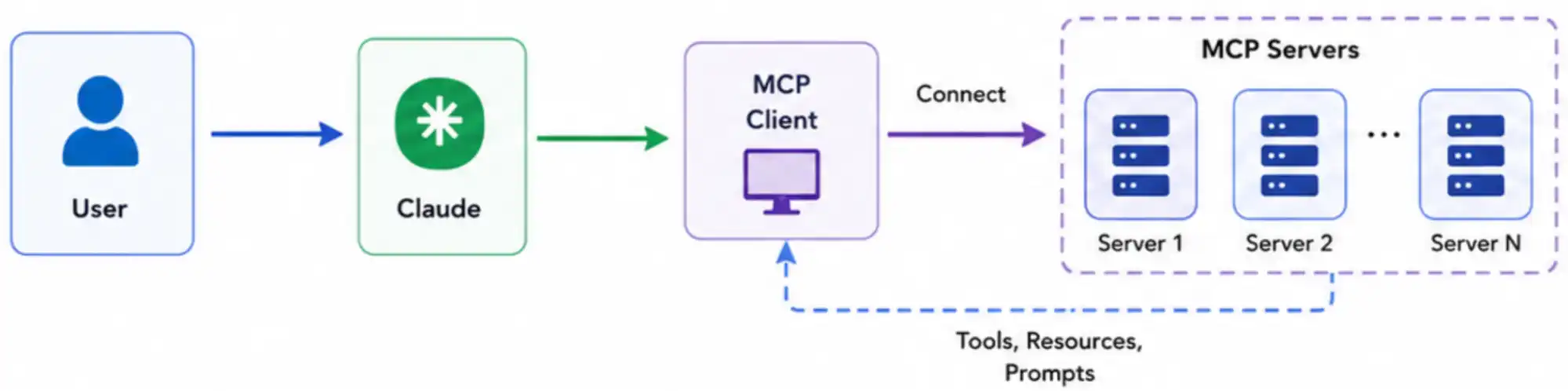 Working of MCP