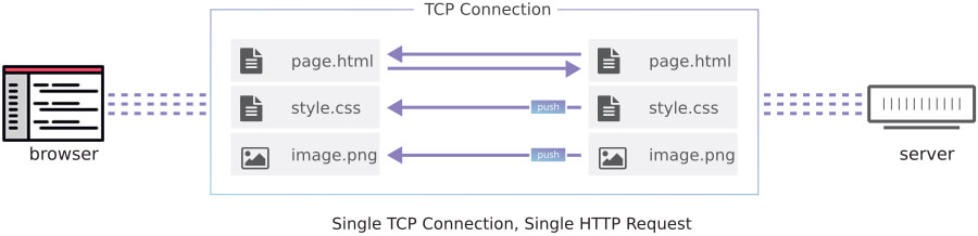 Server Push Server Push