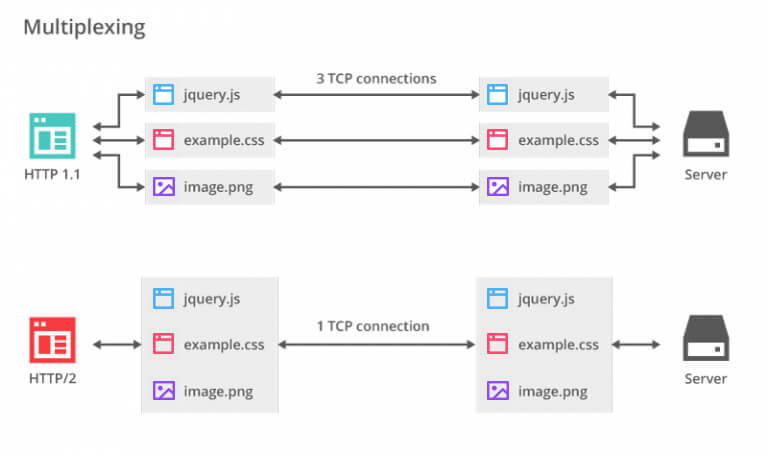 Multiplexing multiple requests Multiplexing multiple requests
