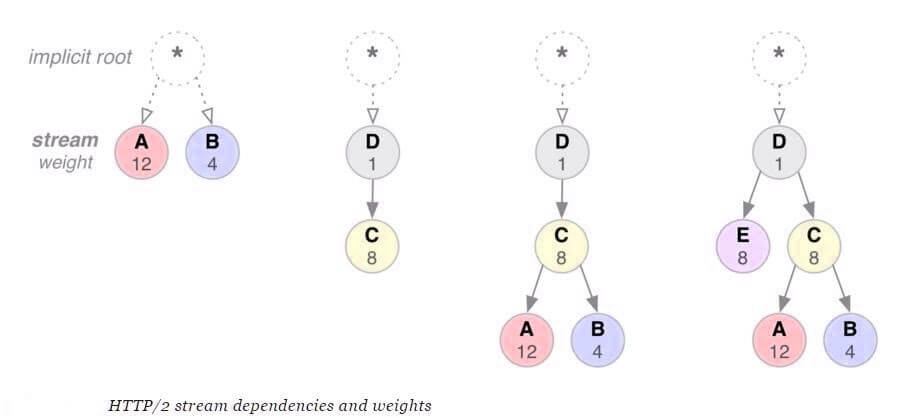 Stream Prioritization Stream Prioritization