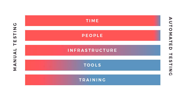 Automation testing vs manual testing