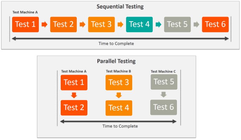 Sequential Testing and parallel testing Sequential Testing and parallel testing
