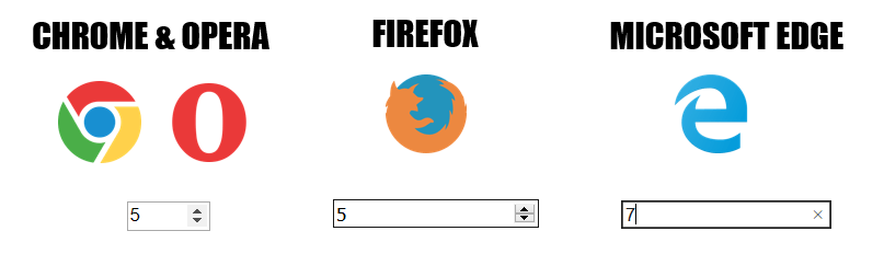 Number input type rendered by different browsers