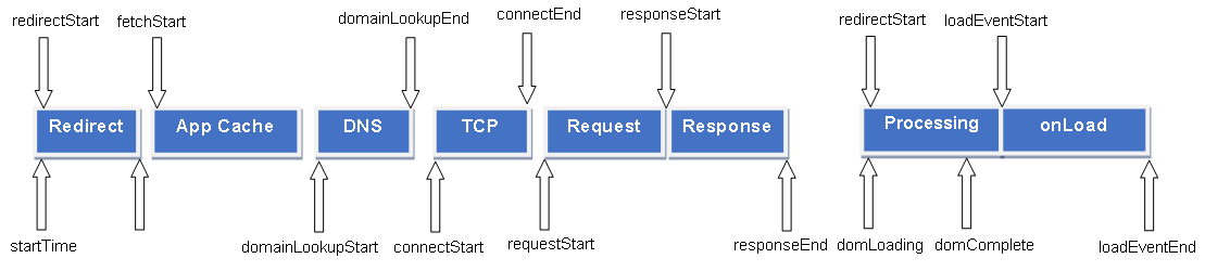 order of performance of navigation.timing 