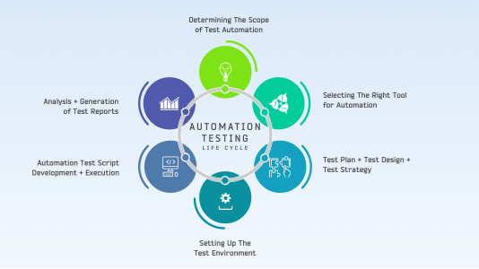 Comprehensive Overview to Automation Testing Life Cycle | TestMu AI (Formerly LambdaTest)