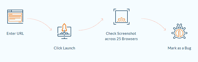 Screenshot Testing Process Screenshot Testing Process