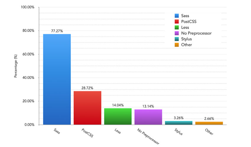 CSS PREPROCESSOR USAGE