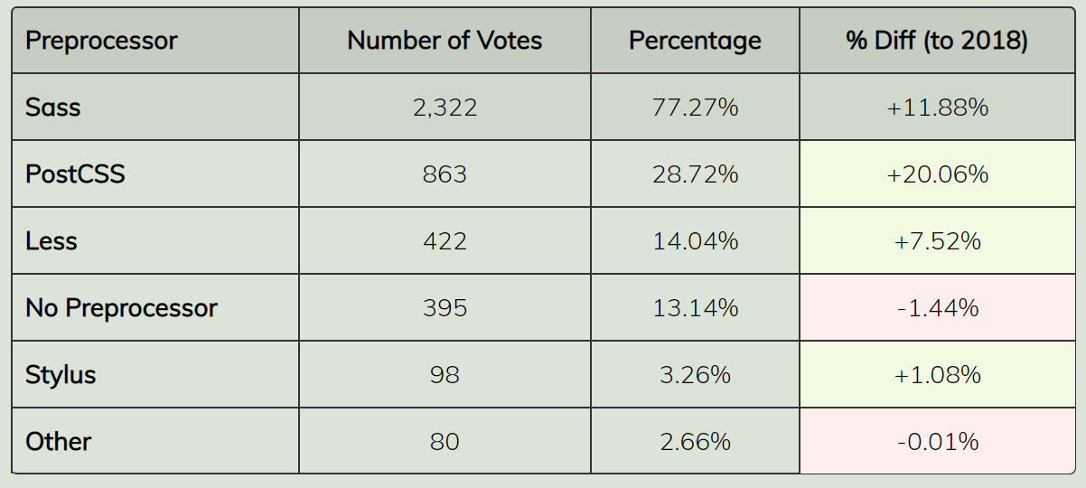CSS-PREPROCESSOR-USAGE