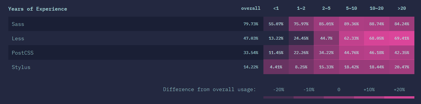 CSS PREPROCESSOR Usage